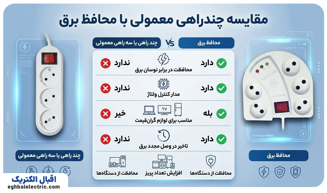 اینفوگرافیک تفاوت محافظ برق با چند راهی معمولی