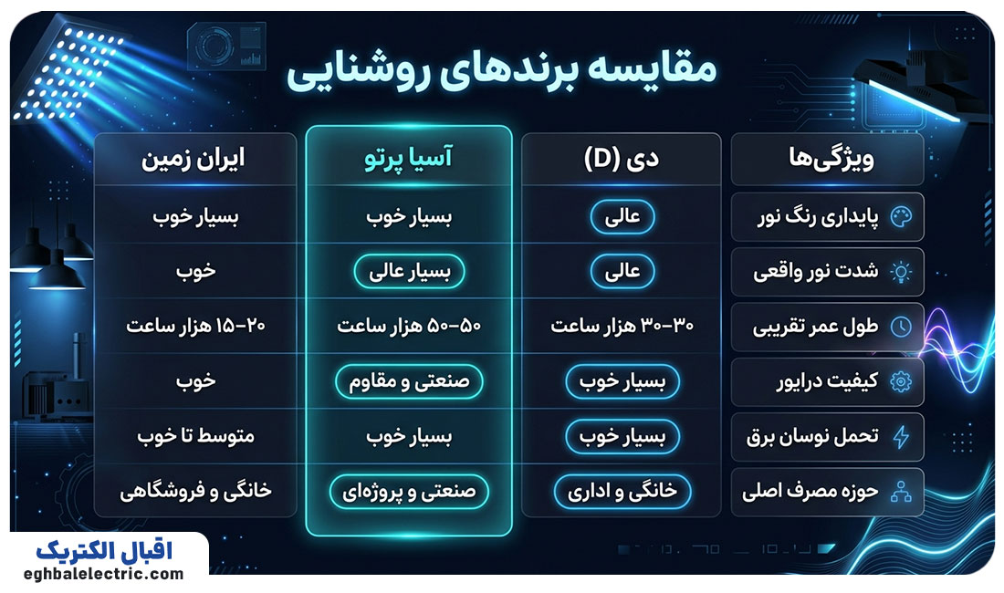 مقایسه ایران زمین، دی و آسیا پرتو در یک نگاه
