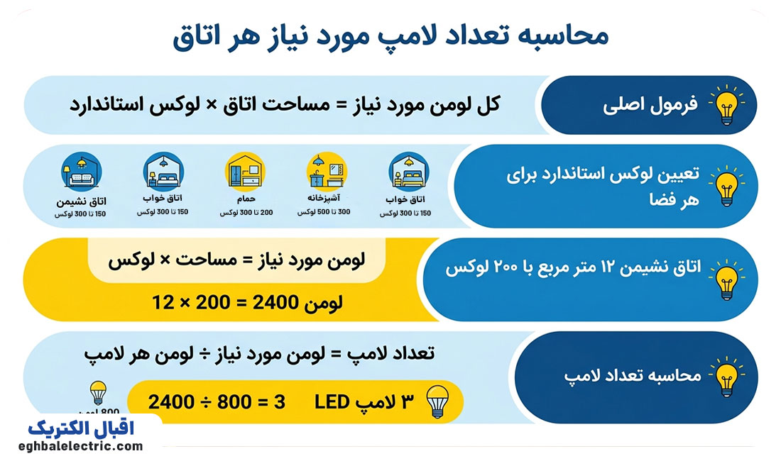 فرمول محاسبه تعداد لامپ مورد نیاز برای هر اتاق